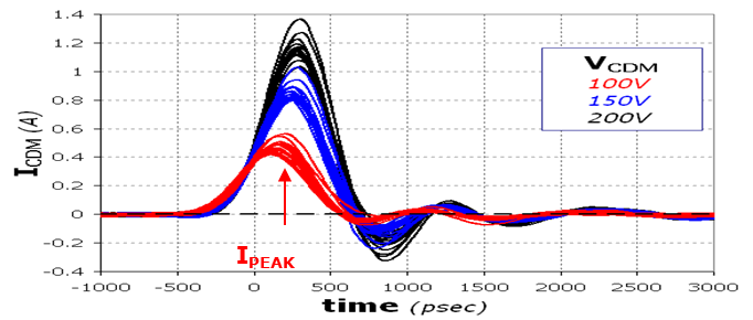 Model of CDM Stress Simulator