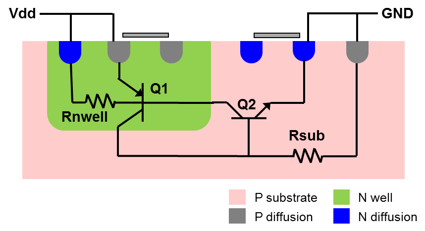 Latch Up Cross Section